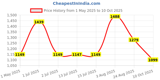 amazon.in Usha 2 Rod 800 Watt Quartz Heater with Low Power Consumption and Tip Over Protection (4302, Grey) usha Price History Graph from 1 May 2025 to 10 Oct 2025