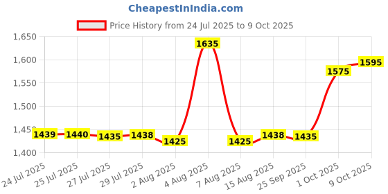 amazon.in Usha 2 Rod 800 Watt Quartz Heater with Low Power Consumption and Tip Over Protection (4302N, Grey) Price History Graph from 24 Jul 2025 to 9 Oct 2025