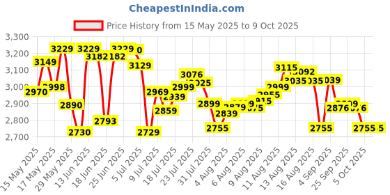 amazon.in Usha 3345 450-Watt Juicer Mixer Grinder with 2 Jars (White) Price History Graph from 15 May 2025 to 8 Oct 2025