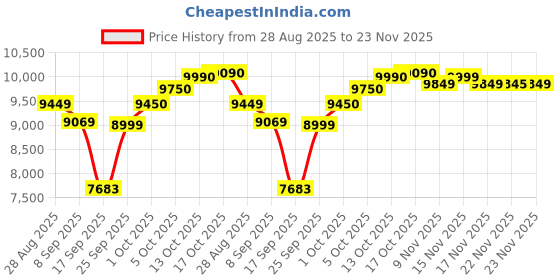 amazon.in USHA 3609FS PTC 2000-Watt Oil Filled Radiator (White) usha Price History Graph from 28 Aug 2025 to 23 Nov 2025