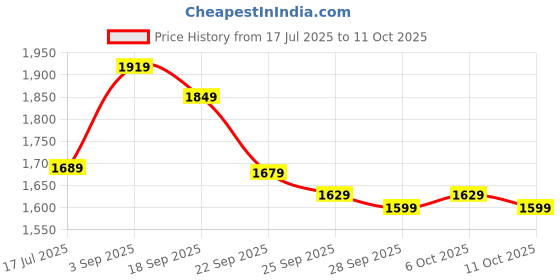 amazon.in Usha 3816 1600W Steam Iron with Shock Proof Body | Teflon Coated Soleplate | Powerful Steam Output upto18gm/min | 280ml Water Tank Capacity | Overheat Safety Shutoff | 2 Years Warranty|(Green & White) Price History Graph from 17 Jul 2025 to 11 Oct 2025