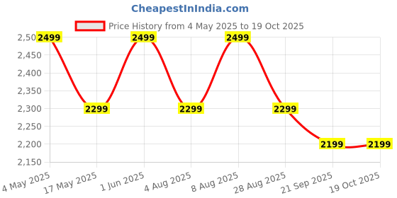 amazon.in Usha 400 W Handblender (White) with Chopper bowl and beaker Silent Operation with Food Grade Blades, 2 Years Warranty Price History Graph from 4 May 2025 to 16 Oct 2025