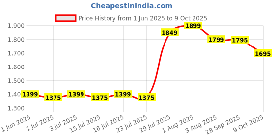 amazon.in USHA 4002 800 Watt 2 Rod Halogen Heater with Safety Mesh(Grey) usha Price History Graph from 1 Jun 2025 to 9 Oct 2025