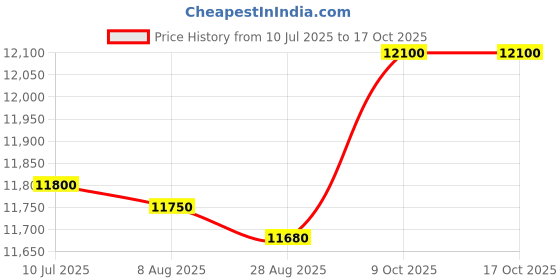 amazon.in USHA 4213 FU PTC U Shaped 13 Fin Oil Filled Radiator Room Heater (Black),2400 Watts usha Price History Graph from 10 Jul 2025 to 16 Oct 2025