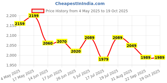 amazon.in Usha 900MM Swift W/O REG BR CF 900 mm 3 Blade Ceiling Fan (Brown, Pack of 1) Price History Graph from 4 May 2025 to 18 Oct 2025
