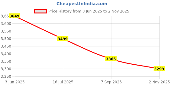 amazon.in USHA AeroEdge 1200mm BLDC Ceiling Fan with RF Remote | BEE 5 Star Rated Energy Efficient | 100% Copper Motor | High Air Delivery 220CMM | 2 Year Warranty | (Ivory) Price History Graph from 3 Jun 2025 to 2 Nov 2025