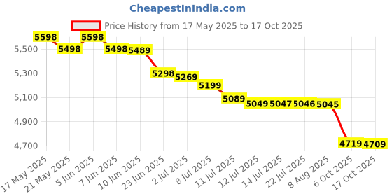 amazon.in Usha Anand Straight Stitch Composite Sewing Machine (Black) Price History Graph from 17 May 2025 to 16 Oct 2025