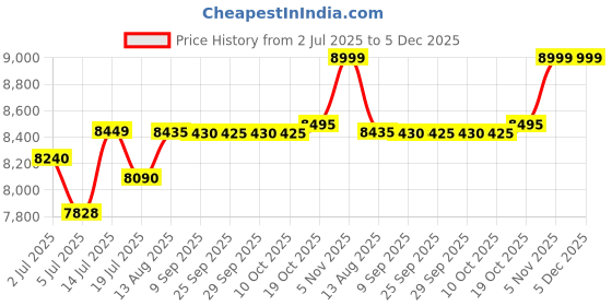 amazon.in Usha Aqua Horizon 15 Litre Horizontal Storage Water Heater (White), Wall Mounting Price History Graph from 2 Jul 2025 to 5 Dec 2025