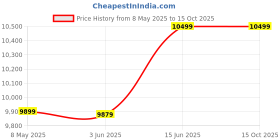 amazon.in Usha Aqua Swirl 25 Litre 5 Star Storage Water Heater With Copper Heating Element (Ivory Wine), Wall Mounting Price History Graph from 8 May 2025 to 15 Oct 2025