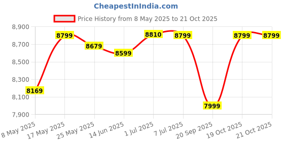 amazon.in Usha Aqua Tide 15 Litre 5 Star Digital Storage Water Heater (White) Price History Graph from 8 May 2025 to 20 Oct 2025