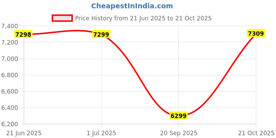 amazon.in Usha Aquagenie 6 LTR 2500-Watt 5 Star Storage Water Heater (Ivory Wine),with Free Installation and Connection Pipes Price History Graph from 21 Jun 2025 to 21 Oct 2025