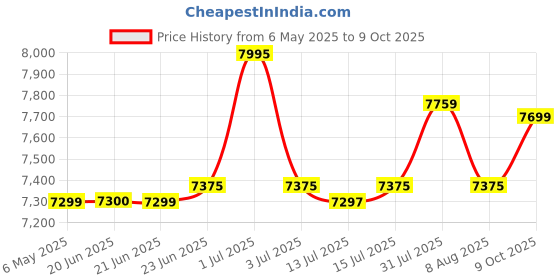 amazon.in USHA Aquerra 10 Litre 5 Star Storage Wall Mount Water Heater With Free Installation And Connection Pipes|5 Safety Features(White) usha Price History Graph from 6 May 2025 to 9 Oct 2025