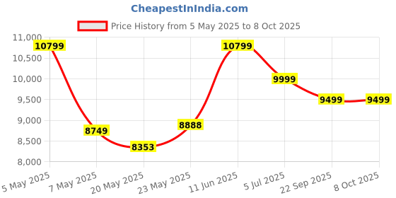 amazon.in USHA Aquerra DG 10 Litre 5 Star Storage Wall Water Heater With Free Installation And Connection Pipes | 5 Safety Features (White) Price History Graph from 5 May 2025 to 8 Oct 2025