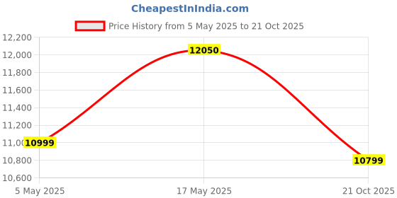 amazon.in Usha Aquerra Dg 25 Litre 5 Star Digital Storage Water Heater With Remote and Free Installation and Free Connection Pipes | 6 Safety Features | Anti Bacterial Sterlization Technology (White) usha Price History Graph from 5 May 2025 to 21 Oct 2025