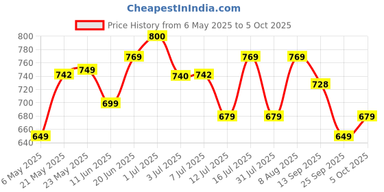 amazon.in Usha Aurora 1000Watt Dry Iron with Innovative Tail Light Indicator | Single Coat Black Non Stick Soleplate for Longer Durability | Overheat Safety Shutoff | 2 Years Warranty | (Grey & White) Price History Graph from 6 May 2025 to 5 Oct 2025