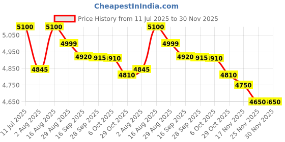 amazon.in USHA Ayush Straight Stitch Sewing Machine, Silai Machine for Home Tailoring || 1Pc, Black Price History Graph from 11 Jul 2025 to 30 Nov 2025