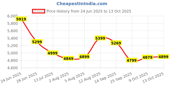 amazon.in USHA Bandhan DLX Manual Sewing Machine – Composite Body with Cover (Built-in Stitches 1|| Brown) Price History Graph from 24 Jun 2025 to 9 Oct 2025