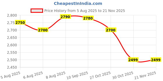 amazon.in USHA Blender Nutrimagna | 350W| On the Go Blender| Stainless steel blades| Spill proof spout and store lid | 2 speed and pulse operation | Lavender Price History Graph from 5 Aug 2025 to 21 Nov 2025