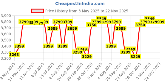 amazon.in USHA Bloom Daffodil 1250mm|BEE Star Rated | Goodbye Dust Ceiling Fan | 2 Year Warranty | (Sparkle Golden and Brown) Pack of 1 Price History Graph from 3 May 2025 to 22 Nov 2025