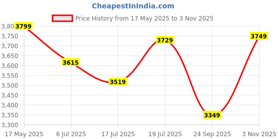 amazon.in USHA Bloom Daffodil 1250mm|BEE Star Rated | Goodbye Dust Ceiling Fan | 2 Year Warranty | (Sparkle Grey and Black) Pack of 1 usha Price History Graph from 17 May 2025 to 3 Nov 2025