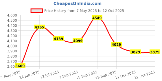 amazon.in Usha Bloom Daffodil Goodbye Dust Ceiling Fan 1250mm, Sparkle White Price History Graph from 7 May 2025 to 12 Oct 2025