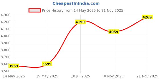 amazon.in Usha Bloom Magnolia 1250mm 85-Watt Goodbye Dust Ceiling Fan with Anti Dust Feature(Sparkle White) usha Price History Graph from 14 May 2025 to 21 Nov 2025