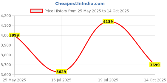 amazon.in Usha Bloom Primrose 1250 mm 3 Blade Ceiling Fan (Sparkle Golden, Cherry, Pack of 1) Price History Graph from 25 May 2025 to 14 Oct 2025