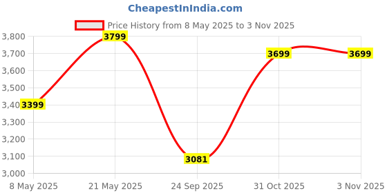 amazon.in USHA Bloom Primrose 1250mm|BEE Star Rated | Dust, Oil & Moisture Resistant Ceiling Fan | 2 Year Warranty | (Sparkle Golden & Cherry) Pack of 1 Price History Graph from 8 May 2025 to 3 Nov 2025