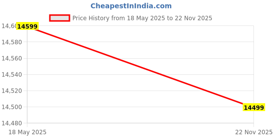 amazon.in Usha CF1250MM BLOOM DAFFODIL SPARKLGOLD&BRGBD Pack of (4) Price History Graph from 18 May 2025 to 22 Nov 2025