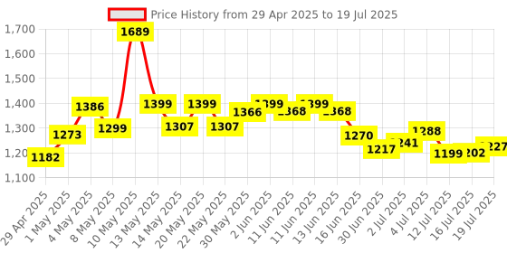 amazon.in Usha Citrus Press 30 Watt (1.0 L) Juicer 2 two pulp filters & 2 year warranty (Black) usha Price History Graph from 29 Apr 2025 to 16 Jul 2025