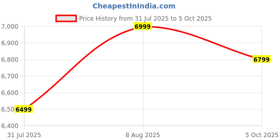 amazon.in USHA Colossal DLX Wet Grinder 150 W, 2 LTR, 100% Copper Motor and Dual Flow Breakers for Faster, Smooth Batter with Atta Kneader and Coconut Scrapper (Red) Price History Graph from 31 Jul 2025 to 5 Oct 2025
