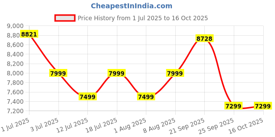 amazon.in USHA Colossal Ergo Easy-Tilt Wet Grinder| 2L, 150W, 100% Copper Motor with Dual Flow Breaker, Stainless Steel Drum and Accessories| 10 Year Motor Warranty (Magenta) Price History Graph from 1 Jul 2025 to 16 Oct 2025