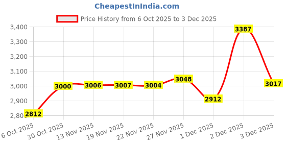 amazon.in USHA Cook Joy (3616) 1600-Watt Copper Sealed Induction Cooktop (Black) & Armor AR1100WB 1100 W Dry Iron with Black Weilburger Soleplate (Purple) Price History Graph from 6 Oct 2025 to 2 Dec 2025