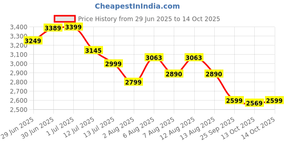 amazon.in Usha Cookjoy (CJ2000WPCN) 2000 Watt Induction Cooktop (Black), Sealed Price History Graph from 29 Jun 2025 to 14 Oct 2025