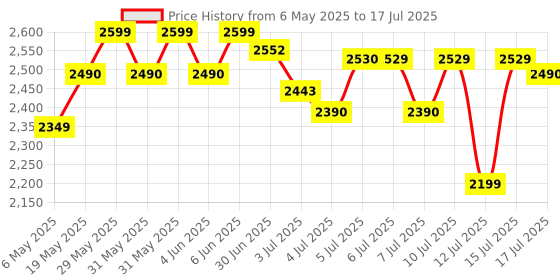 amazon.in USHA Cookjoy Radiant Induction Cooktop 1600 Watts Cj1600Wwp with Keep Warm Option and 6 Indian Pre-Set Menu (Black) Price History Graph from 6 May 2025 to 17 Jul 2025