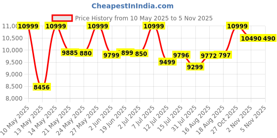 amazon.in Usha CPJ 382F NutriPress Cold Press Juicer with Full Mouth Feeding Tube, 200 Watt (Black & White) usha Price History Graph from 10 May 2025 to 5 Nov 2025