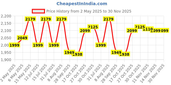 amazon.in Usha Crisp Air Premia CV Exhaust Fan, 260 MM Frame Size (White) Price History Graph from 2 May 2025 to 30 Nov 2025