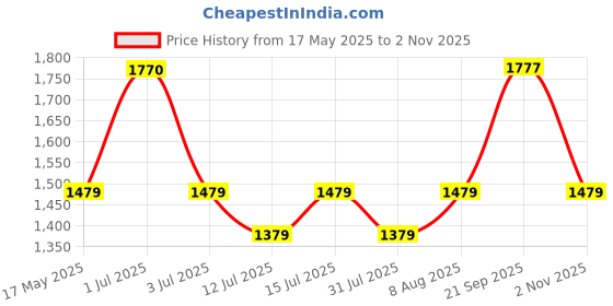 amazon.in USHA Crisp Air VX 250mm Sweep Size, 345mm Duct Size Exhaust Fan (White) Pack of 1 Price History Graph from 17 May 2025 to 2 Nov 2025