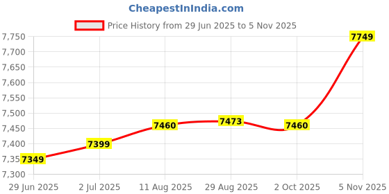 amazon.in Usha Cylandra 10 Litre Storage Water Heater With Free Installation (White), Wall Mounting Price History Graph from 29 Jun 2025 to 5 Nov 2025