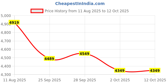 amazon.in USHA Ebony Neo Slim 2 burner (EBNSL2RGC) with stainless steel body, glass cooktop, large space for parallel cooking, and removable drip tray Price History Graph from 11 Aug 2025 to 12 Oct 2025