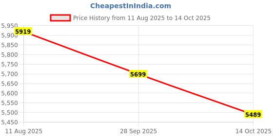 amazon.in USHA Ebony Neo Slim 3 burner (EBNSL3RGC) with stainless steel body, glass cooktop, large space for parallel cooking, and removable drip tray Price History Graph from 11 Aug 2025 to 14 Oct 2025