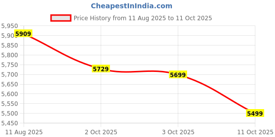 amazon.in USHA Ebony Slim 2 burner (EBSL2SGC) with stainless steel body, glass cooktop, large space for parallel cooking, square pan support and integrated drip tray Price History Graph from 11 Aug 2025 to 11 Oct 2025