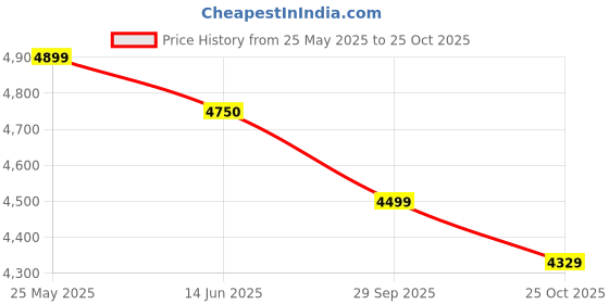 amazon.in Usha FARRATTA PF 500mm GREY Price History Graph from 25 May 2025 to 25 Oct 2025