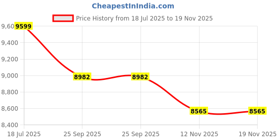 amazon.in Usha Fontana Orchid 1280mm Ceiling Fan with Decorative Lights (Gold Ivory) Price History Graph from 18 Jul 2025 to 18 Nov 2025