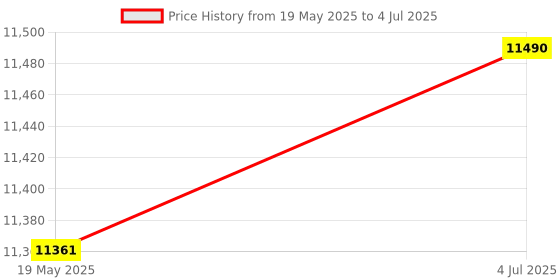 amazon.in Usha FP 3811 Food Processor 1000 Watts, Black and Steel Price History Graph from 19 May 2025 to 4 Jul 2025