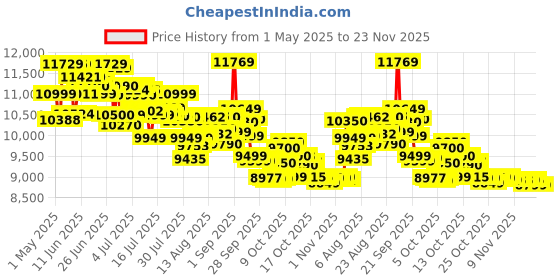 amazon.in Usha FP 3811 Food Processor 1000 Watts Copper Motor with 13 Accessories(Premium SS Finish), Black and Steel Price History Graph from 1 May 2025 to 23 Nov 2025