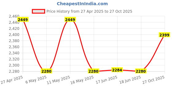 amazon.in Usha Heat Convector 423 N 2000-Watt Room Heater with Over Heat Protection & ISI Mark (Black) Price History Graph from 27 Apr 2025 to 27 Oct 2025