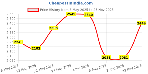 amazon.in USHA Heat Convector 812 T 2000-Watt with Instant Heating Feature Room Heater(Black) usha Price History Graph from 6 May 2025 to 23 Nov 2025