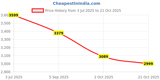 amazon.in Usha Helix Pro High Speed 400mm Wall Fan (Blue) Price History Graph from 3 Jul 2025 to 21 Oct 2025