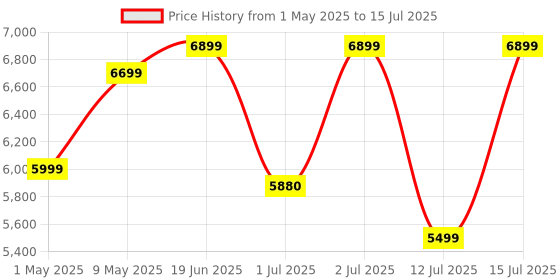 amazon.in Usha ICHEF Food Processor 800 Watts Copper Motor with 9 Accessories & 8 Functions (BLACK) usha Price History Graph from 1 May 2025 to 15 Jul 2025